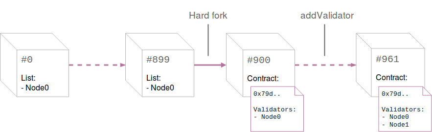 validator set tutorial overview
