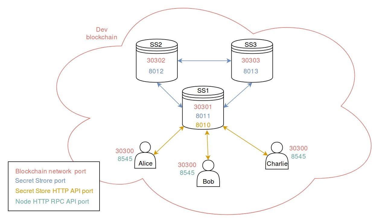system port overview